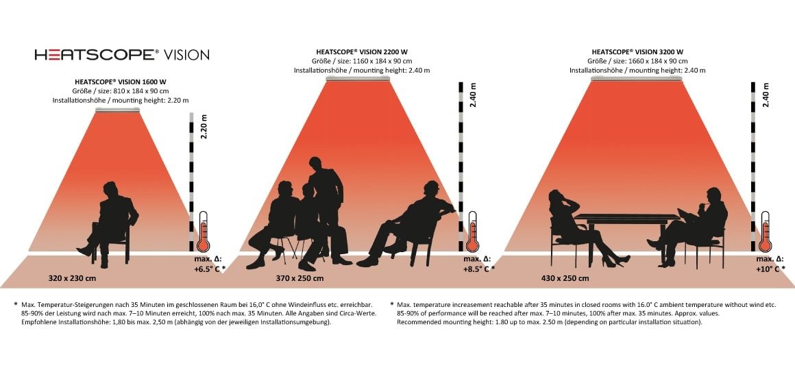 HEATSCOPE VISION Ambiente-Heizstrahler: Heizkorridore, beheizbare Flaechen